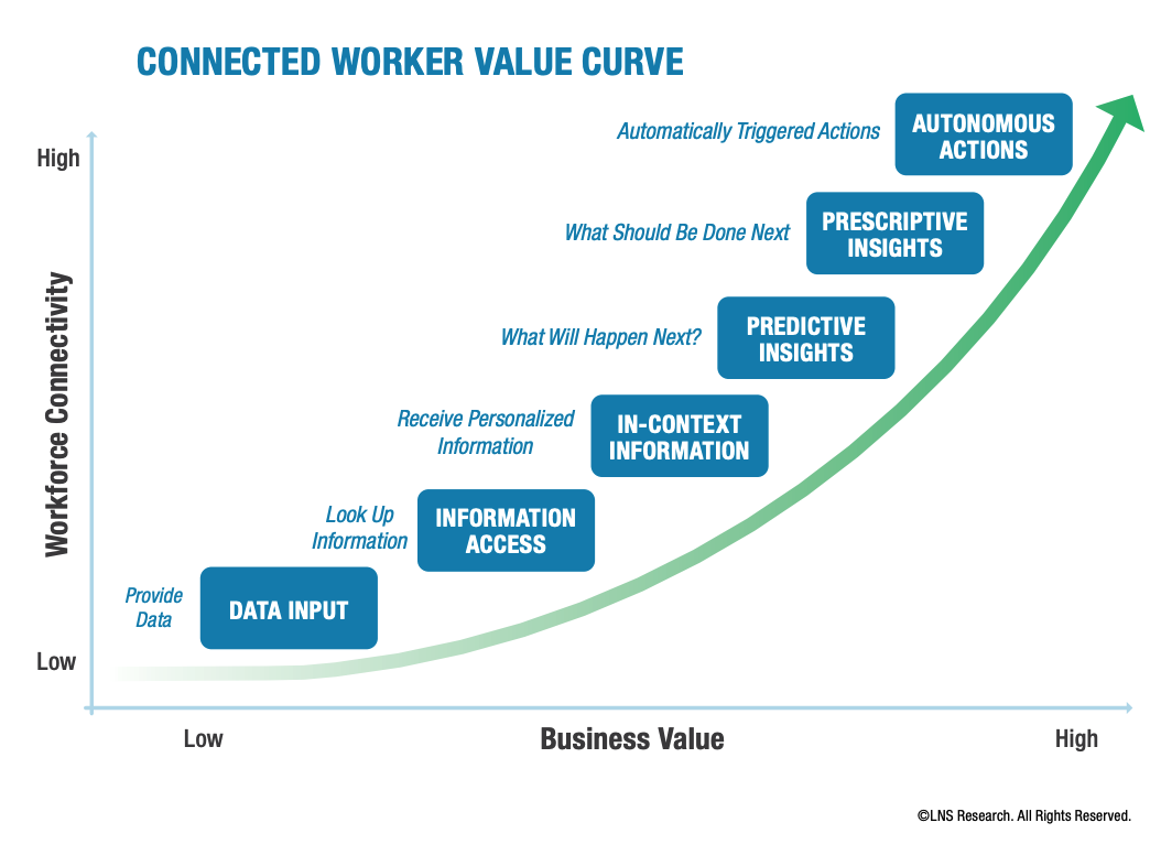 The connected worker value curve illustrating the six sources of value of connected workforce connectivity. 