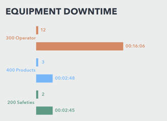 Categorization of the reasons behind equipment downtime.
