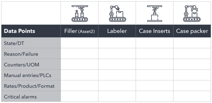 The data point requirements of equipment in a typical packaging line.