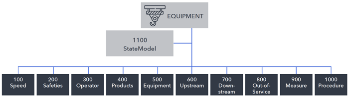 State model and group fault codes of equipment.