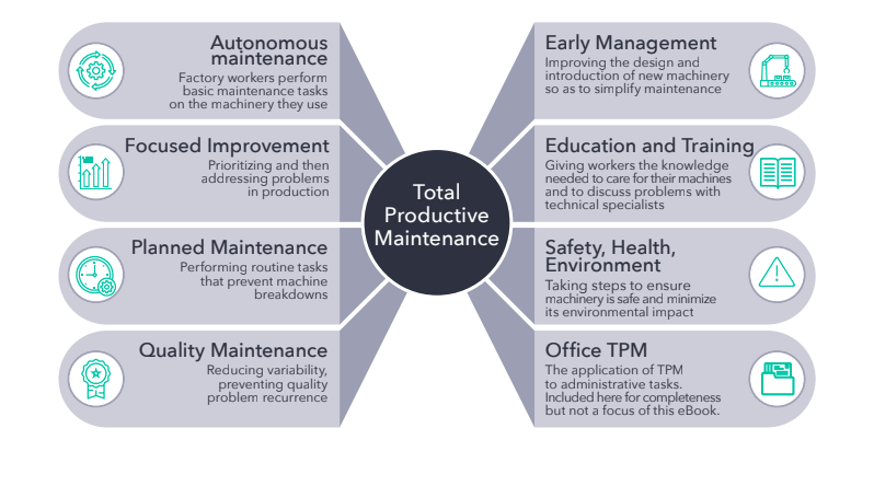 The eight pillars of total productive maintenance.